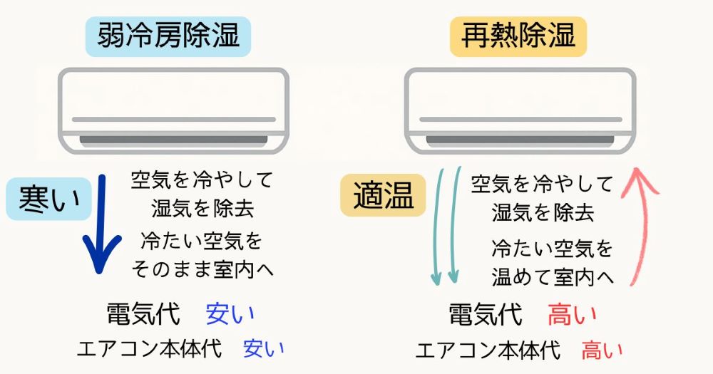 エアコン　除湿　寒い